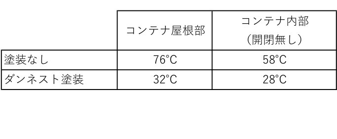 コンテナ温度差比較（外気温34℃）：塗装なし 76℃/58℃、ダンネスト塗装 32℃/28℃